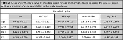 Anti Mullerian Hormone Age Chart
