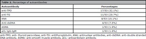 Table 2