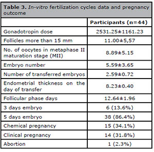 Table 3