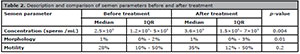 Table 2