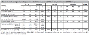 Table 3