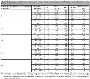 Table 3