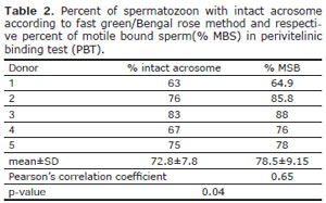 Table 2